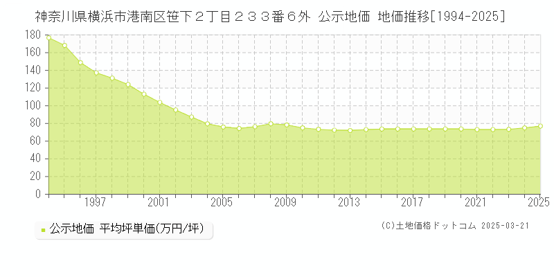 神奈川県横浜市港南区笹下２丁目２３３番６外 公示地価 地価推移[1994-2025]
