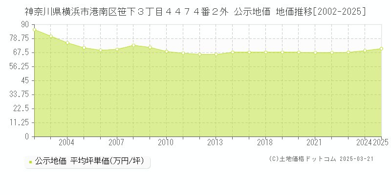 神奈川県横浜市港南区笹下３丁目４４７４番２外 公示地価 地価推移[2002-2025]