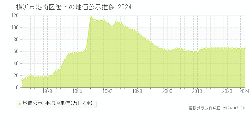 横浜市港南区笹下の地価公示推移グラフ 