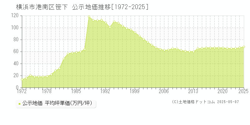 笹下(横浜市港南区)の公示地価推移グラフ(坪単価)[1972-2025年]