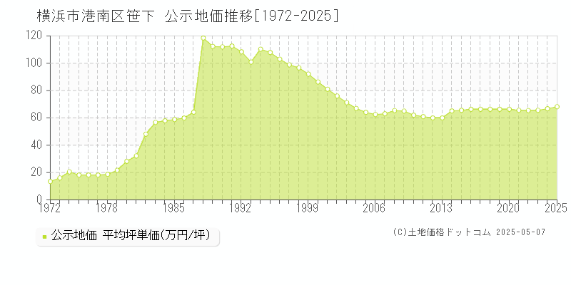 横浜市港南区笹下の地価公示推移グラフ 