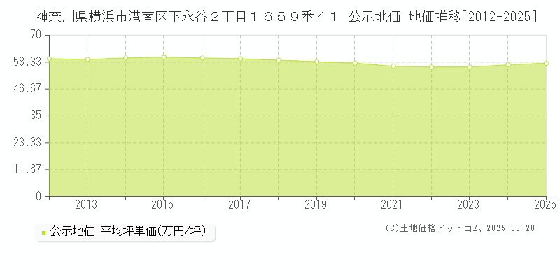 神奈川県横浜市港南区下永谷２丁目１６５９番４１ 公示地価 地価推移[2012-2025]