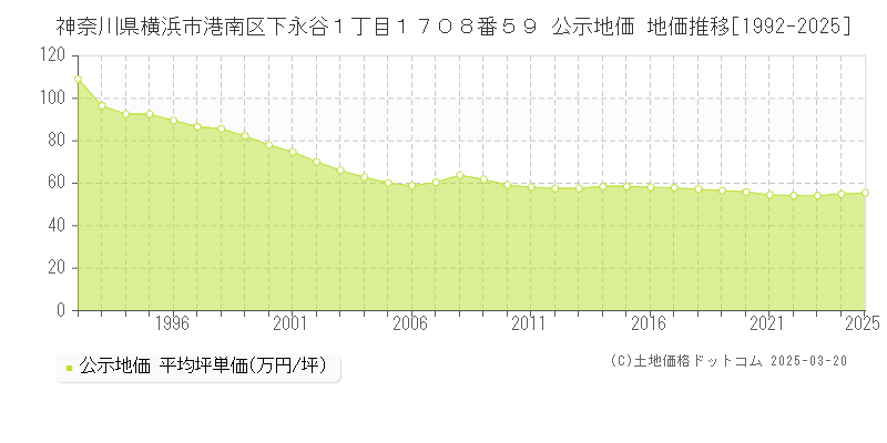 神奈川県横浜市港南区下永谷１丁目１７０８番５９ 公示地価 地価推移[1992-2025]