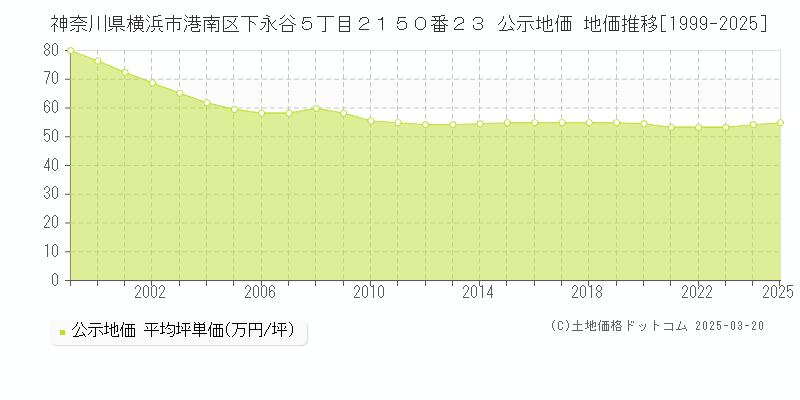 神奈川県横浜市港南区下永谷５丁目２１５０番２３ 公示地価 地価推移[1999-2025]