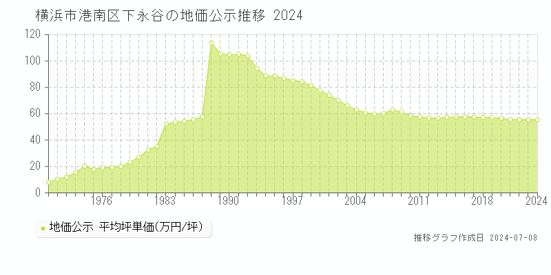 横浜市港南区下永谷の地価公示推移グラフ 