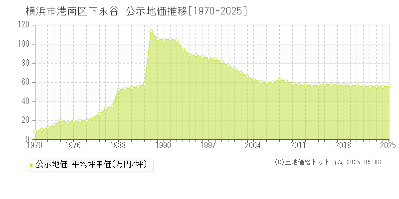 下永谷(横浜市港南区)の公示地価推移グラフ(坪単価)[1970-2025年]
