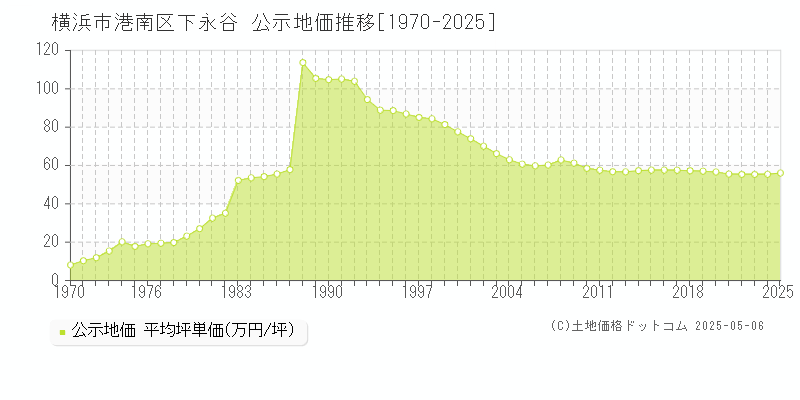 横浜市港南区下永谷の地価公示推移グラフ 