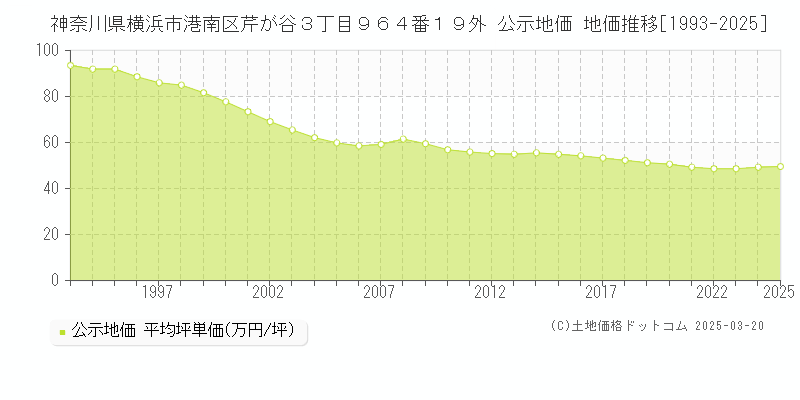 神奈川県横浜市港南区芹が谷３丁目９６４番１９外 公示地価 地価推移[1993-2025]