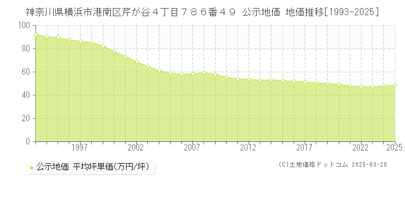 神奈川県横浜市港南区芹が谷４丁目７８６番４９ 公示地価 地価推移[1993-2025]