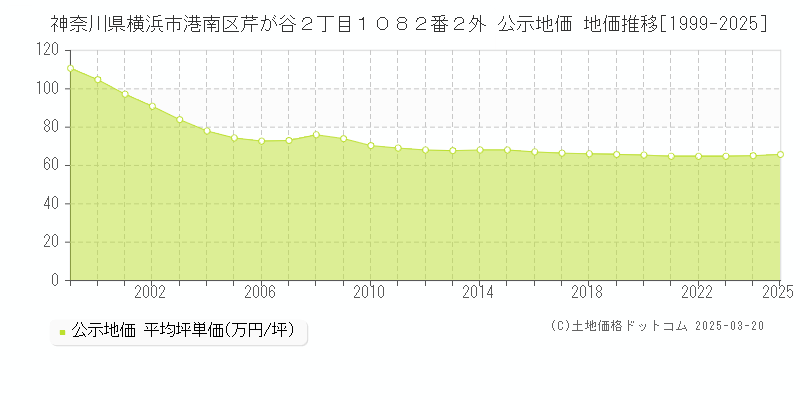 神奈川県横浜市港南区芹が谷２丁目１０８２番２外 公示地価 地価推移[1999-2025]