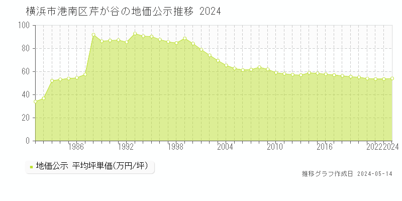 横浜市港南区芹が谷の地価公示推移グラフ 