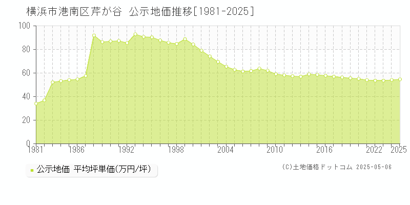 芹が谷(横浜市港南区)の公示地価推移グラフ(坪単価)[1981-2025年]