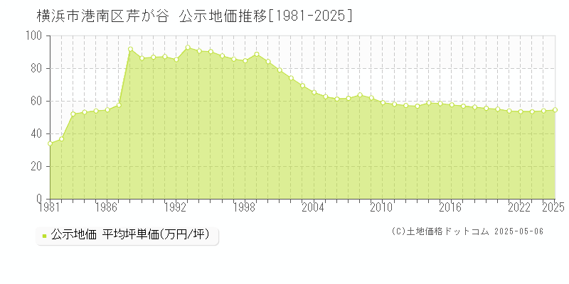 横浜市港南区芹が谷の地価公示推移グラフ 