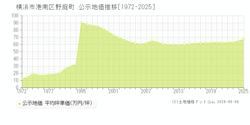 野庭町(横浜市港南区)の公示地価推移グラフ(坪単価)[1972-2025年]