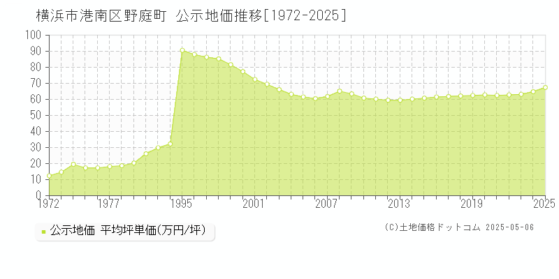 横浜市港南区野庭町の地価公示推移グラフ 