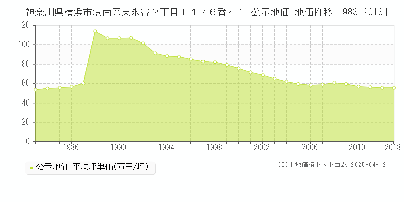 神奈川県横浜市港南区東永谷２丁目１４７６番４１ 公示地価 地価推移[1983-2013]