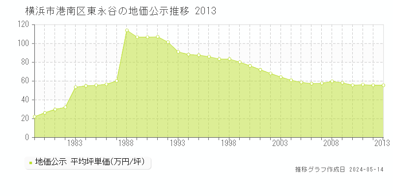 横浜市港南区東永谷の地価公示推移グラフ 