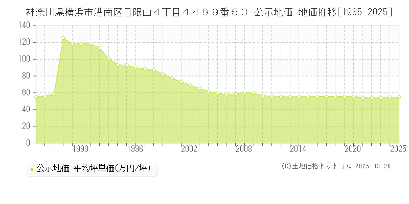 神奈川県横浜市港南区日限山４丁目４４９９番５３ 公示地価 地価推移[1985-2025]