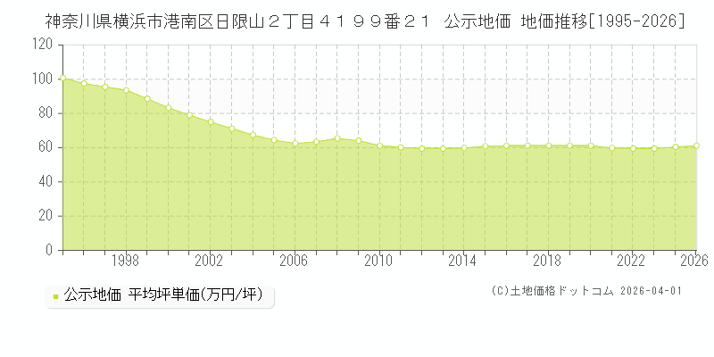 神奈川県横浜市港南区日限山２丁目４１９９番２１ 公示価格 地価推移[1995-2026]
