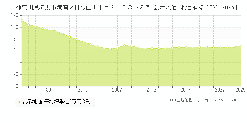 神奈川県横浜市港南区日限山１丁目２４７３番２５ 公示地価 地価推移[1993-2025]