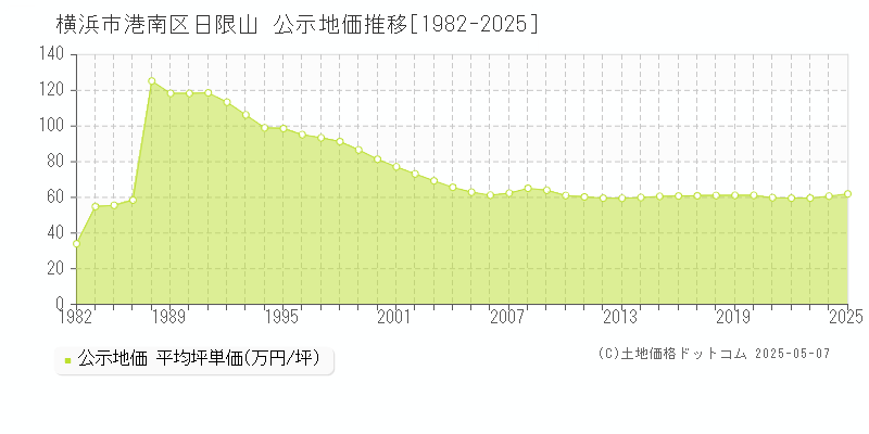 日限山(横浜市港南区)の公示地価推移グラフ(坪単価)[1982-2025年]