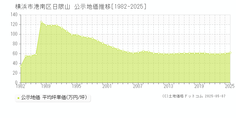 横浜市港南区日限山の地価公示推移グラフ 