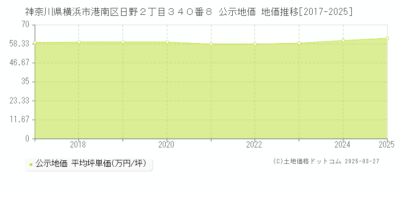 神奈川県横浜市港南区日野２丁目３４０番８ 公示地価 地価推移[2017-2025]