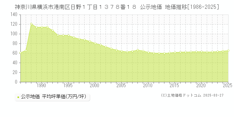 神奈川県横浜市港南区日野１丁目１３７８番１８ 公示地価 地価推移[1986-2025]