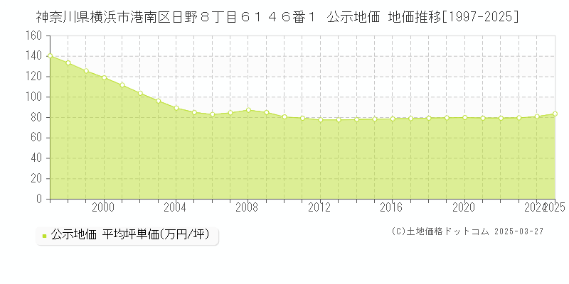 神奈川県横浜市港南区日野８丁目６１４６番１ 公示地価 地価推移[1997-2025]