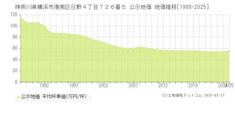 神奈川県横浜市港南区日野４丁目７２６番５ 公示地価 地価推移[1988-2025]