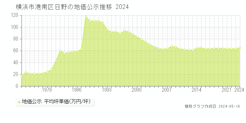 横浜市港南区日野の地価公示推移グラフ 