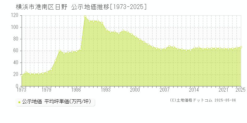 日野(横浜市港南区)の公示地価推移グラフ(坪単価)[1973-2025年]
