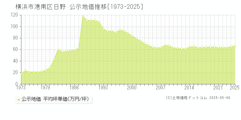 横浜市港南区日野の地価公示推移グラフ 