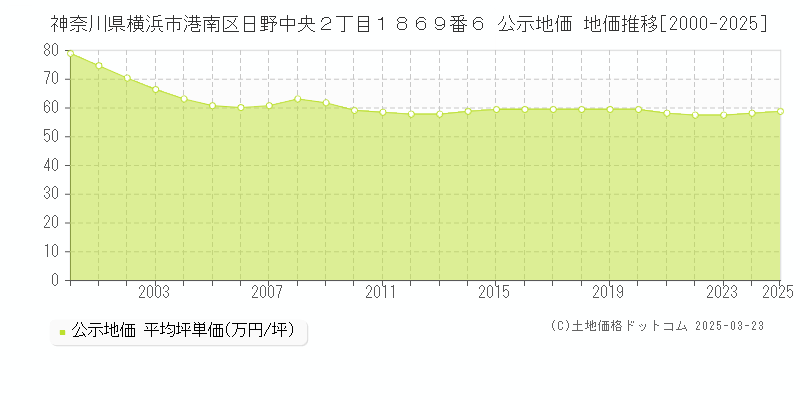神奈川県横浜市港南区日野中央２丁目１８６９番６ 公示地価 地価推移[2000-2025]