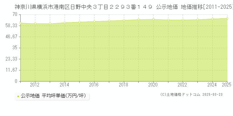 神奈川県横浜市港南区日野中央３丁目２２９３番１４９ 公示地価 地価推移[2011-2025]