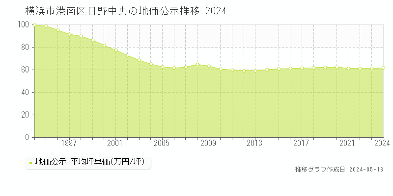 横浜市港南区日野中央の地価公示推移グラフ 