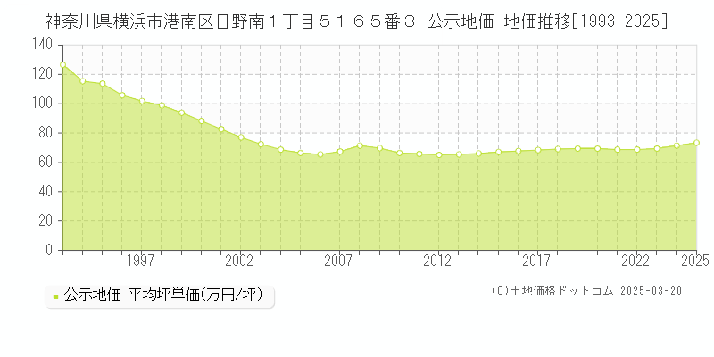 神奈川県横浜市港南区日野南１丁目５１６５番３ 公示地価 地価推移[1993-2025]