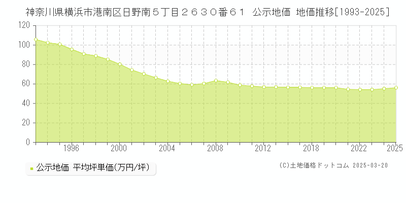 神奈川県横浜市港南区日野南５丁目２６３０番６１ 公示地価 地価推移[1993-2025]
