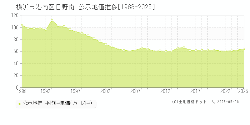 日野南(横浜市港南区)の公示地価推移グラフ(坪単価)[1988-2025年]