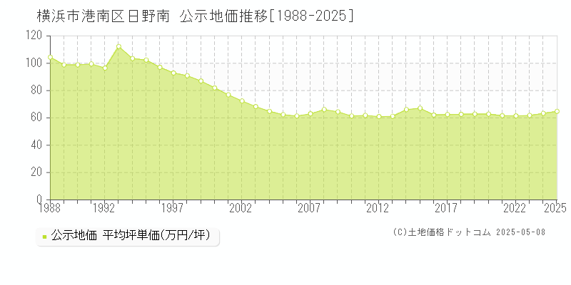 横浜市港南区日野南の地価公示推移グラフ 