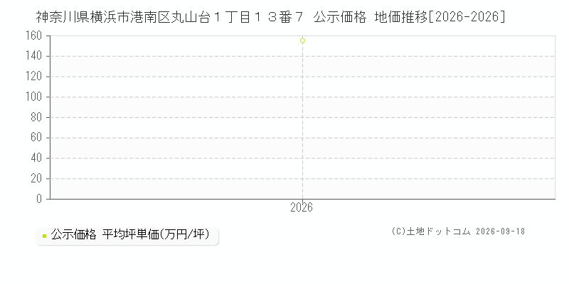 神奈川県横浜市港南区丸山台１丁目１３番７ 公示価格 地価推移[2026-2026]