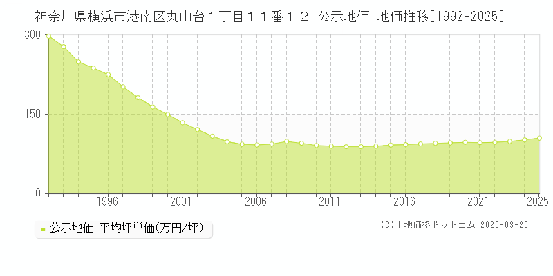 神奈川県横浜市港南区丸山台１丁目１１番１２ 公示地価 地価推移[1992-2025]