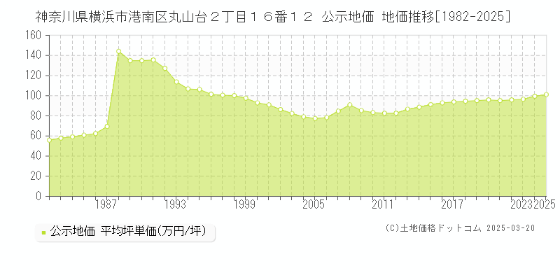 神奈川県横浜市港南区丸山台２丁目１６番１２ 公示地価 地価推移[1982-2025]