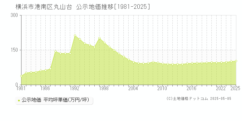 丸山台(横浜市港南区)の公示地価推移グラフ(坪単価)[1981-2025年]