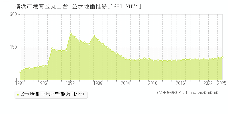 横浜市港南区丸山台の地価公示推移グラフ 