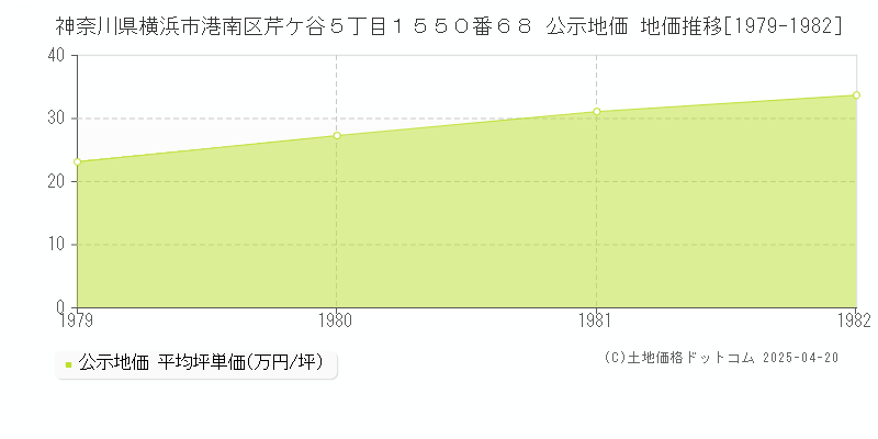 神奈川県横浜市港南区芹ケ谷５丁目１５５０番６８ 公示地価 地価推移[1979-1982]