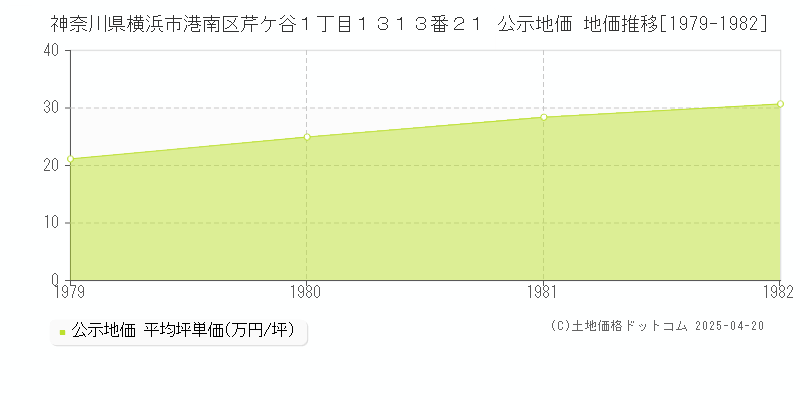 神奈川県横浜市港南区芹ケ谷１丁目１３１３番２１ 公示地価 地価推移[1979-1982]