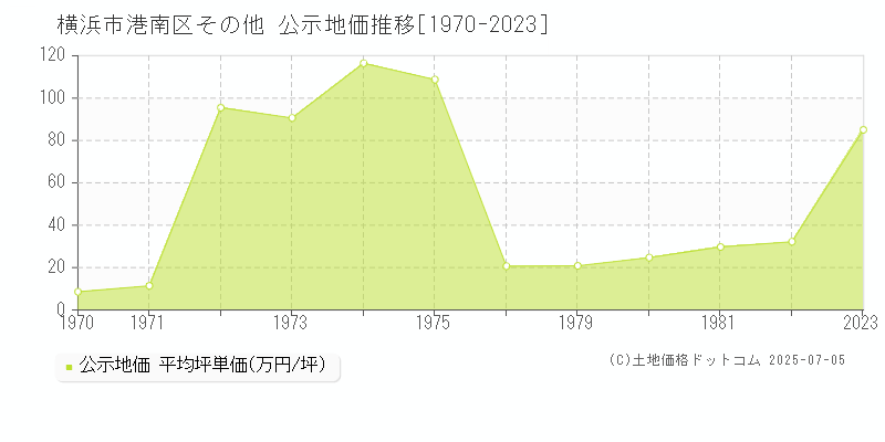 その他(横浜市港南区)の公示地価推移グラフ(坪単価)[1970-1982年]
