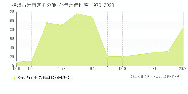 横浜市港南区の地価公示推移グラフ 