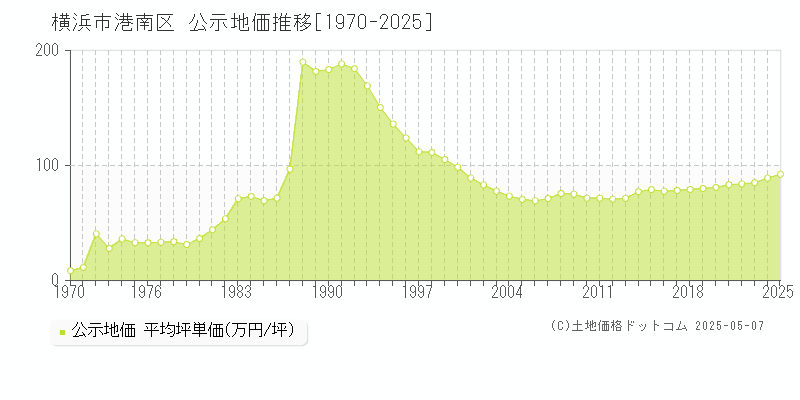 横浜市港南区(神奈川県)の公示地価推移グラフ(坪単価)[1970-2025年]